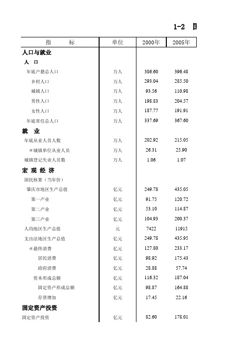 肇庆市社会经济发展指标数据：1-2  国民经济和社会发展总量指标(2000-2018)