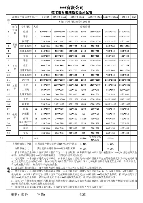 各部门绩效考核奖金分配表