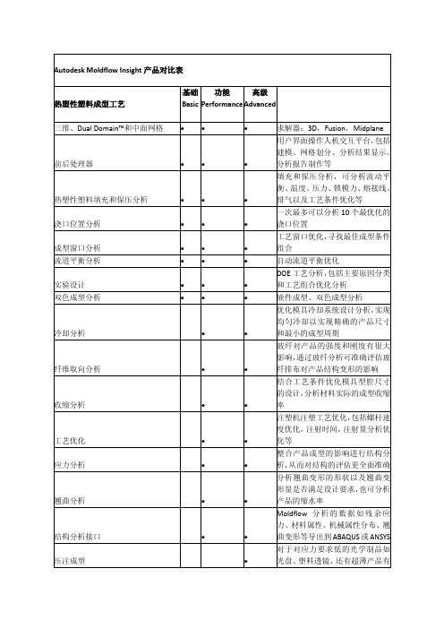 Autodesk Moldflow Insight产品对比表