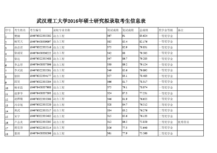 2016级研究生录取名单