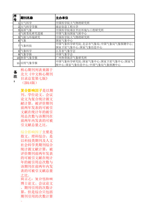 大气科学类核心期刊影响因子