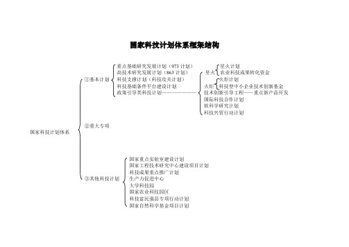 国家科技计划体系框架结构