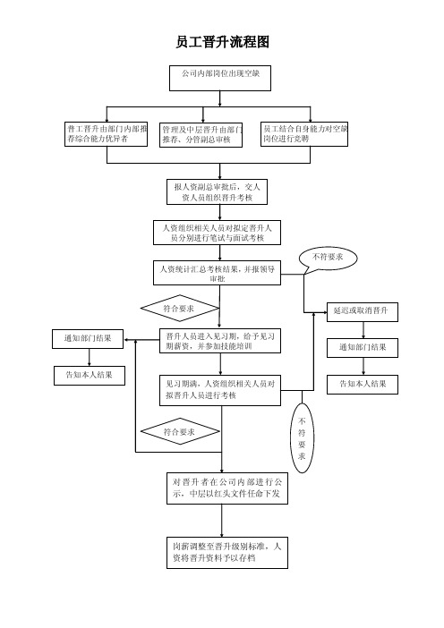 员工晋升流程图