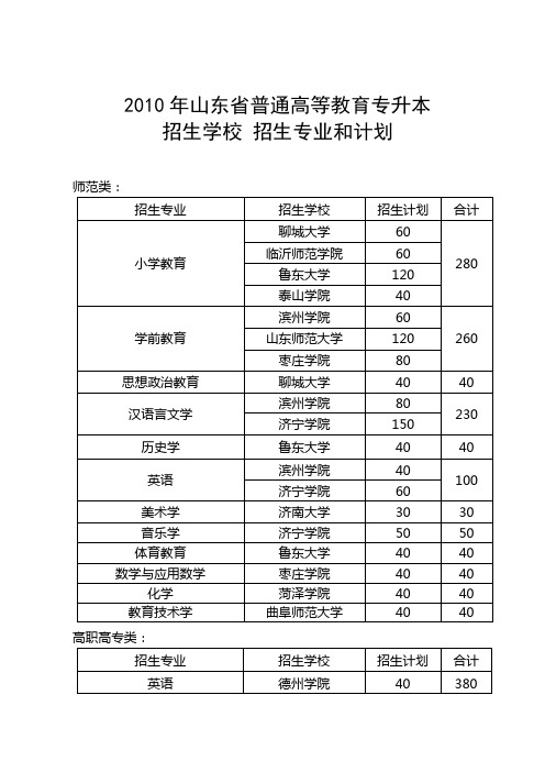 2010年山东省普通高等教育专升本招生学校招生专业和计划【模板】