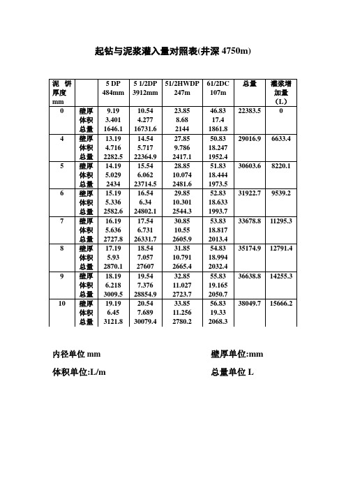 起钻与打水泥塞容积对照表