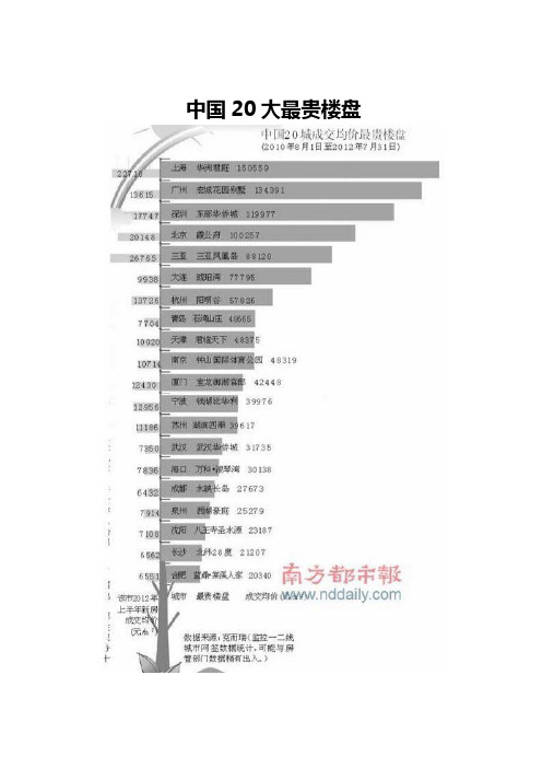 中国20大最贵楼盘