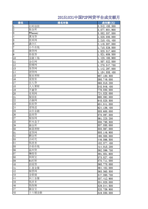 20151031中国P2P网贷平台成交额月度排名