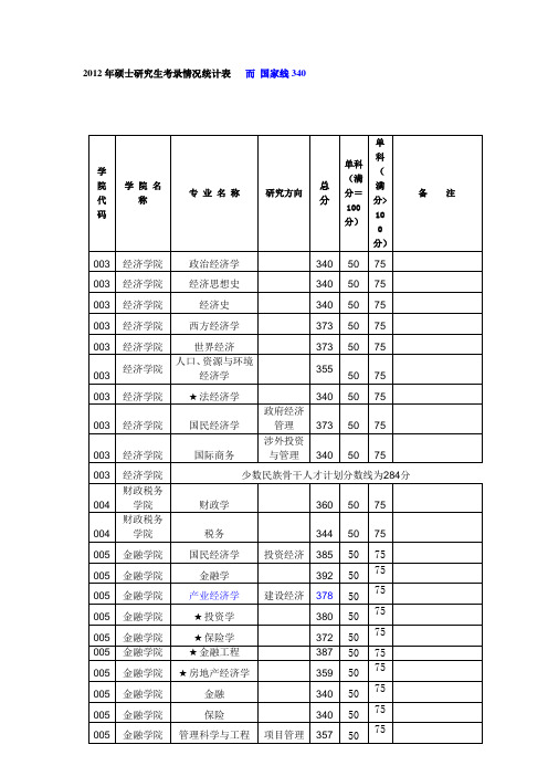 中南财经政法大学2007-2012年研究生复试分数线及录取情况