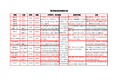 常用条码的码制一览表