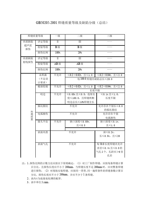 GB50202001焊缝质量等级及缺陷分级总结