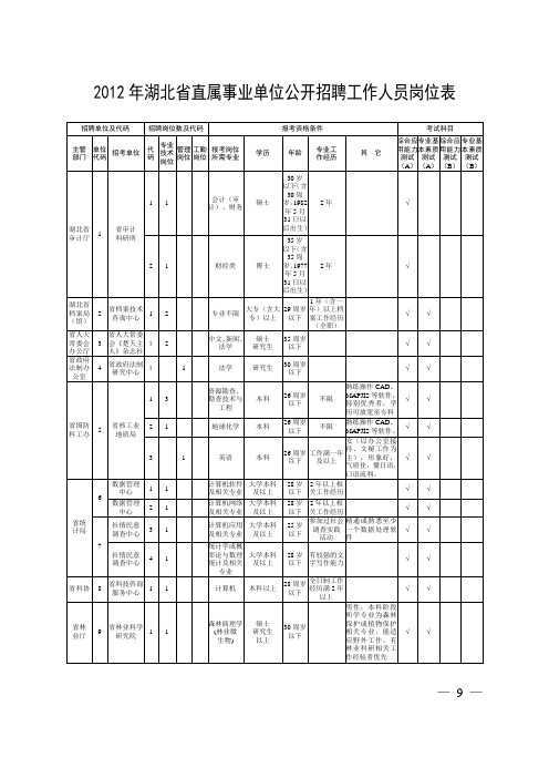 2012湖北省事业单位招聘职位表