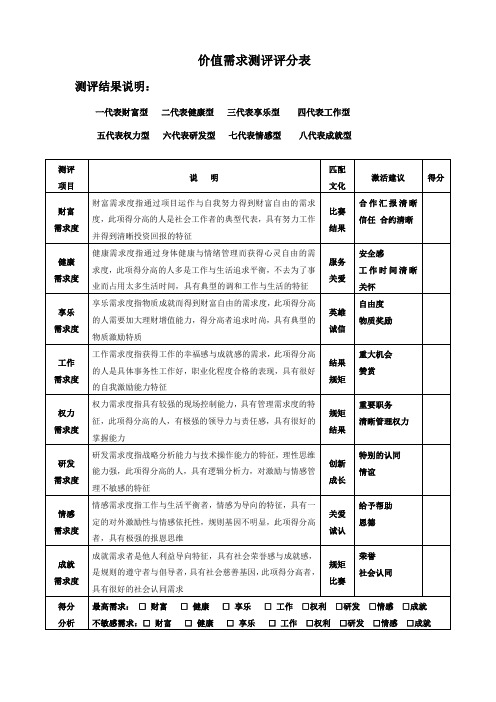 价值需求测评结果分析