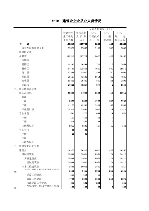 4-12 建筑业企业从业人员情况