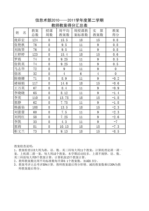 2010-2011学年度第二学期教师教案汇总