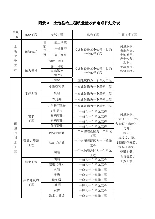 土地整治工程划分