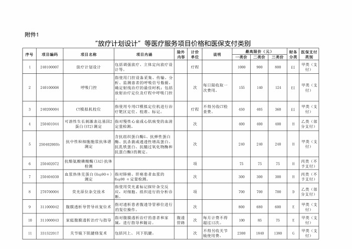 2024云南省“放疗计划设计”等医疗服务项目价格和医保支付类别(2)