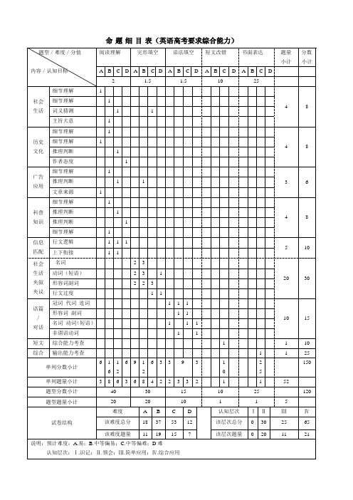 英语命题细目表(成品)