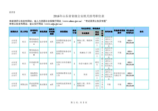 2016年山东省考职位汇总表