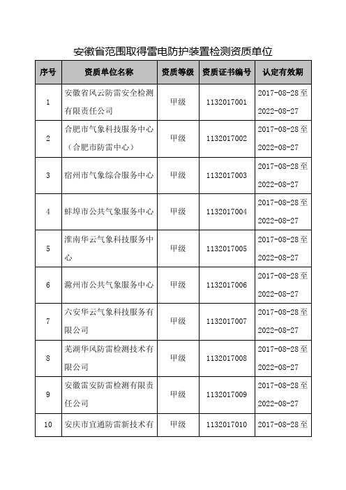 安徽省范围取得雷电防护装置检测资质单位