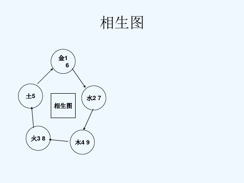 生命数字与五行