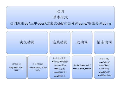 动词【英语学习思维导图】