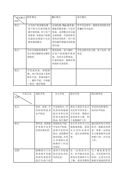 开发模式和方式