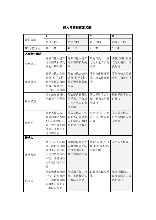 员工能力考核指标打分项目分值定义表