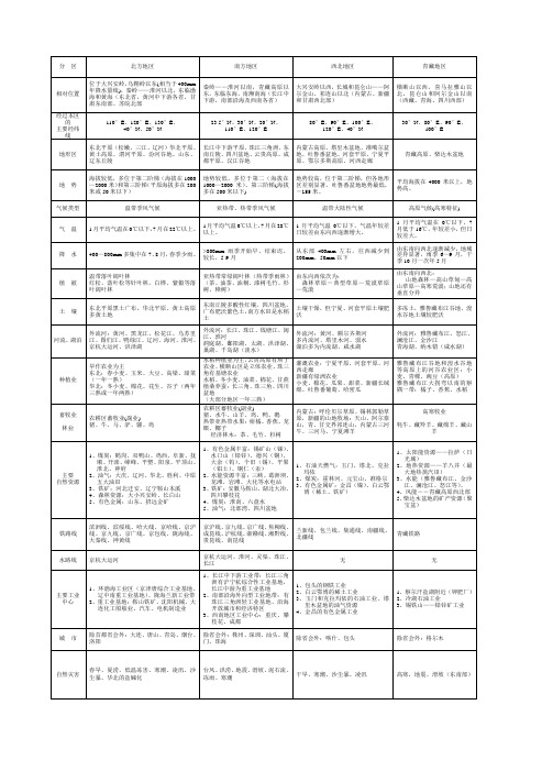 中国四大分区自然人文特征比较表