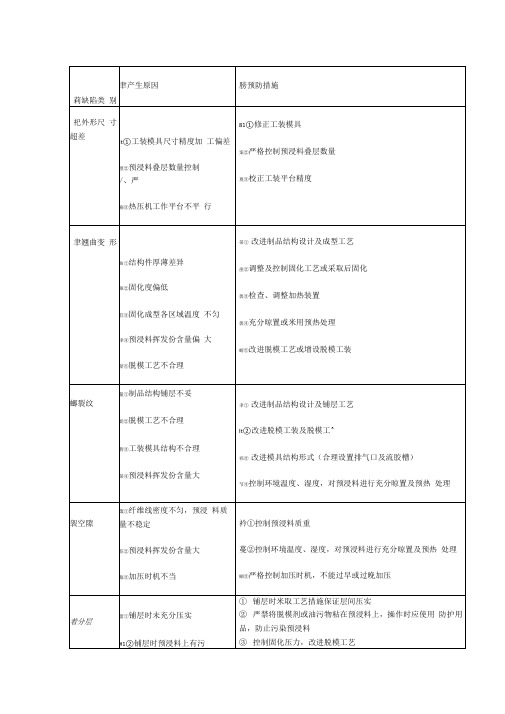 复合材料模压成型制品的主要缺陷产生原因预防措施