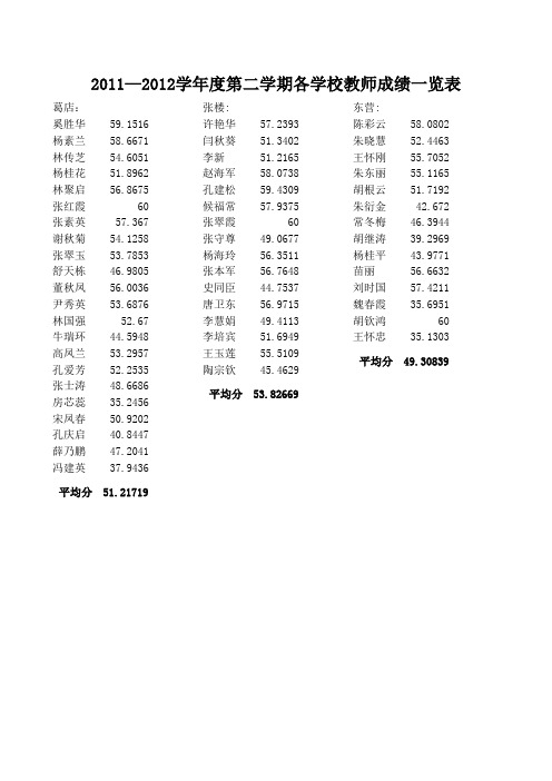 2011—2012学年度第一学期各学校教师成绩一览表