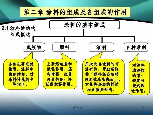 涂料的组成及各组成的作用