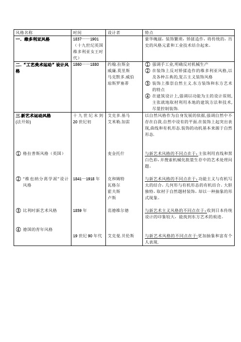 现代设计史发展脉络