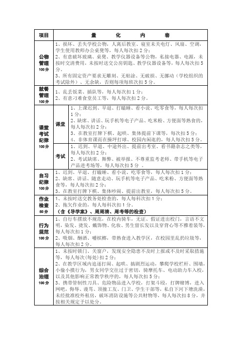 班级管理学生操行量化细则