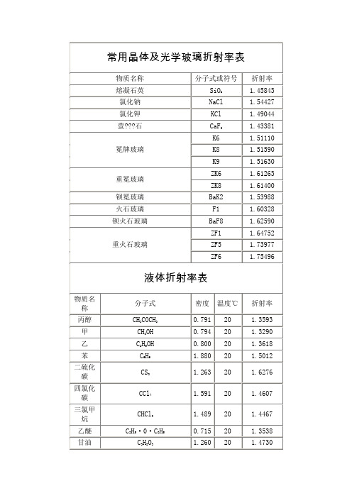 常用晶体及光学玻璃折射率表