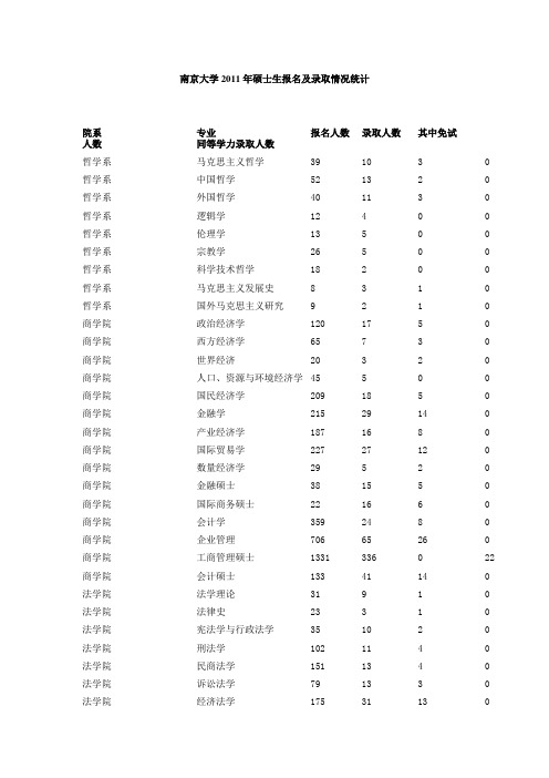 南京大学2011年硕士生报名及录取情况统计