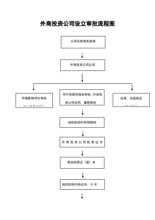 外商投资企业设立审批标准流程图