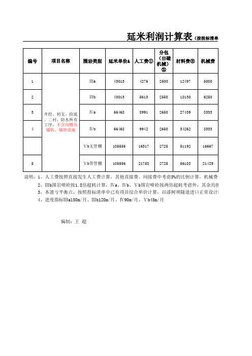 地铁施工项目盈亏点预测分析