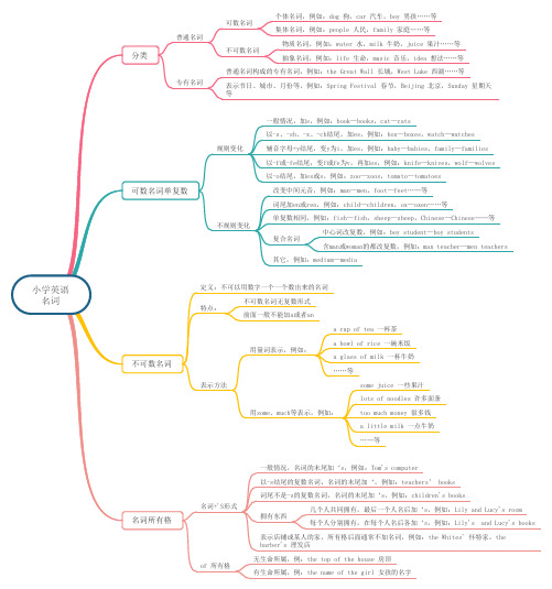 小学英语名词知识点思维导图