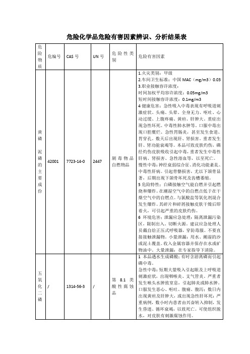 危险化学品危险有害因素辨识、分析结果表