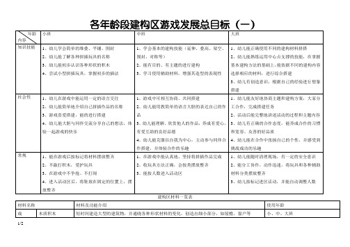 各年龄段建构区游戏发展总目标