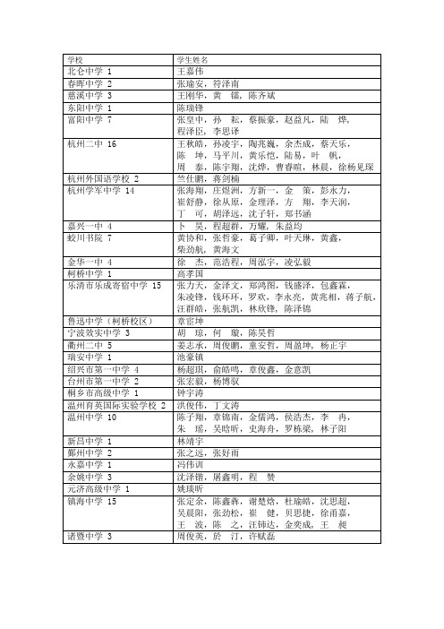 2014年全国高中数学联赛浙江赛区成绩