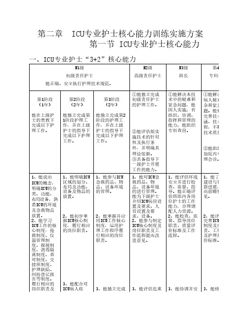 ICU专业护士核心能力训练实施方案