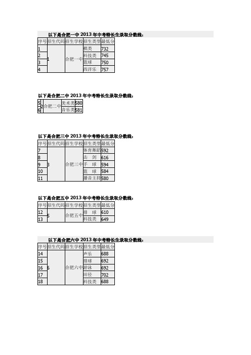 2013年各校特长生录取分数线