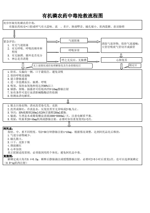 有机磷农药中毒抢救流程图