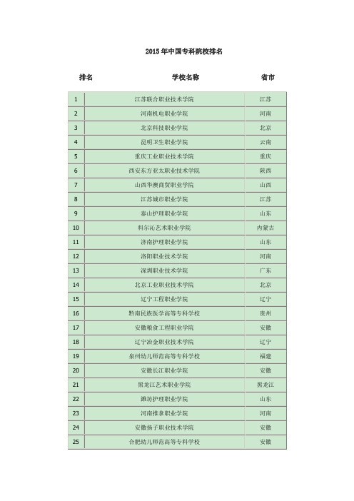 2015年中国专科院校排名(前100强)