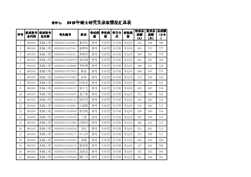 苏州大学机电工程学院2019年硕士研究生拟录取名单