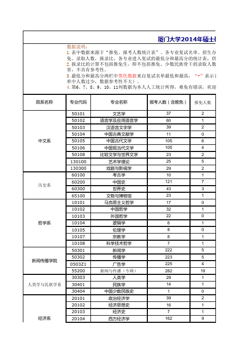 2014厦门大学考研录取线