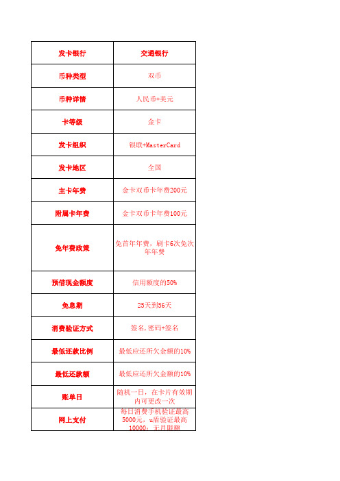 国内中小银行信用卡对比