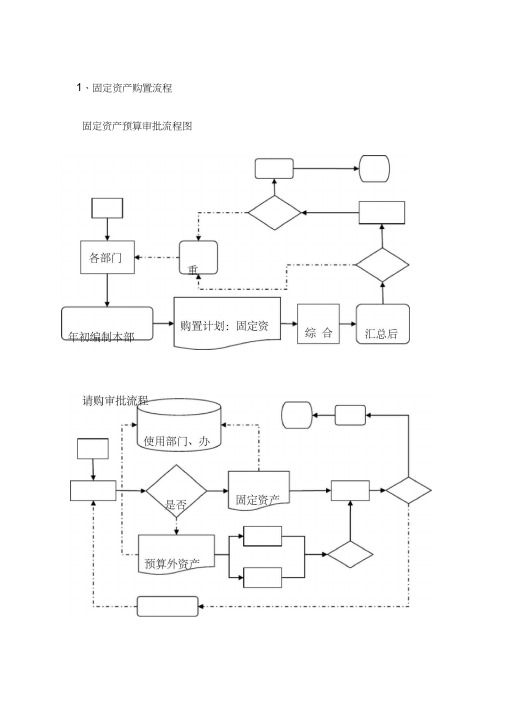 (完整版)固定资产管理流程图