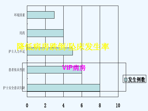 护理部降低病房跌倒、坠床发生率PDCA